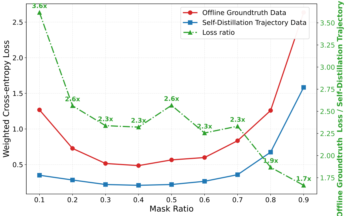 Code-domain loss-ratio diagnostic