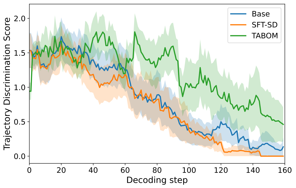 GSM8K trajectory discrimination score curve