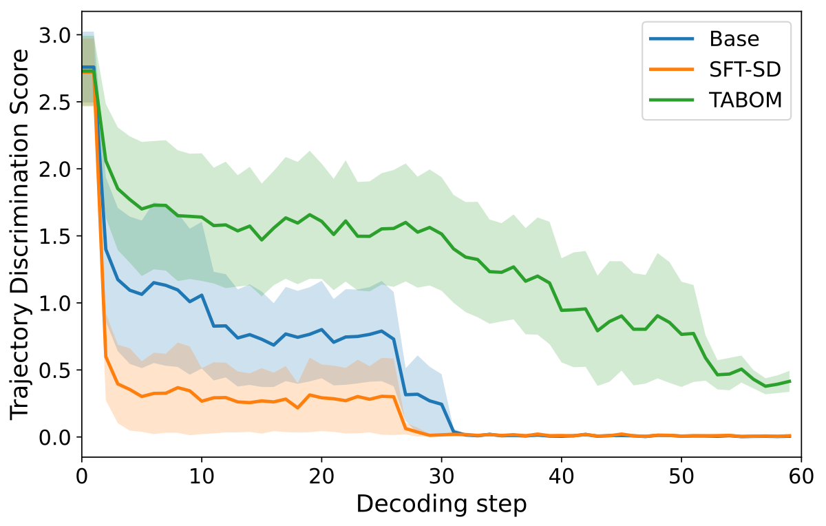 MBPP trajectory discrimination score curve